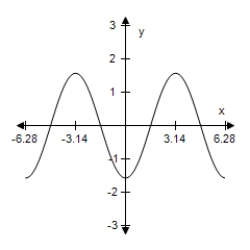 <strong>Sketch the graph of the function below,being sure to include at least two full periods. Y = - cos(x+ ) </strong> A) B) C) D) E)