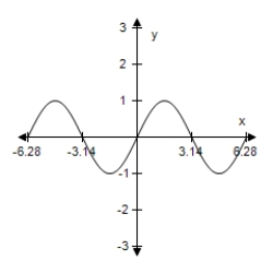<strong>Sketch the graph of the function below,being sure to include at least two full periods. Y = - cos(x+ ) </strong> A) B) C) D) E)