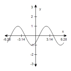 <strong>Sketch the graph of the function below,being sure to include at least two full periods. Y = - cos(x+ ) </strong> A) B) C) D) E)