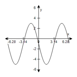 <strong>Use a graphing utility to graph the function below.Be sure to include at least two full periods. y = 4 sin (x - 5π)+ 1</strong> A) B) C) D) E) 