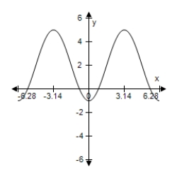 <strong>Use a graphing utility to graph the function below.Be sure to include at least two full periods. y = 4 sin (x - 5π)+ 1</strong> A) B) C) D) E) 