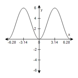 <strong>Use a graphing utility to graph the function below.Be sure to include at least two full periods. y = 4 sin (x - 5π)+ 1</strong> A) B) C) D) E) 