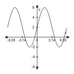 <strong>Use a graphing utility to graph the function below.Be sure to include at least two full periods. y = 4 sin (x - 5π)+ 1</strong> A) B) C) D) E) 