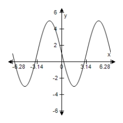 <strong>Use a graphing utility to graph the function below.Be sure to include at least two full periods. y = 4 sin (x - 5π)+ 1</strong> A) B) C) D) E) 