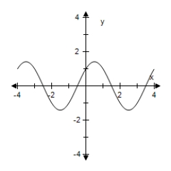 <strong>Use a graphing utility to graph the function below.Be sure to include at least two full periods. </strong> A) B) C) D) E)