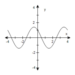<strong>Use a graphing utility to graph the function below.Be sure to include at least two full periods. </strong> A) B) C) D) E)