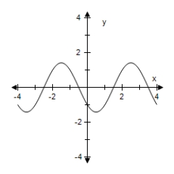 <strong>Use a graphing utility to graph the function below.Be sure to include at least two full periods. </strong> A) B) C) D) E)