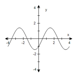 <strong>Use a graphing utility to graph the function below.Be sure to include at least two full periods. </strong> A) B) C) D) E)