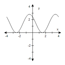 <strong>Use a graphing utility to graph the function below.Be sure to include at least two full periods. </strong> A) B) C) D) E)
