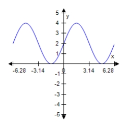 <strong>Find a and d for the function f(x)= a sin x + d such that the graph of f(x)matches the graph below. </strong> A)a = 2;d = -1 B)a = 4;d = 1 C)a = -2;d = 1 D)a = 2;d = 2 E)a = 4;d = -3