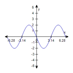 <strong>Find a,b,and c for the function f(x)= a cos (bx - c)such that the graph of f(x)matches the graph below. </strong> A)a = -2;b = -1;c= B)a = 4;b = 1;c = π C)a = 1;b = 2;c = -1 D)a = 2;b = 1;c = -π E)a = 2;b = 1;c = π