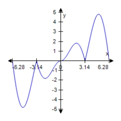 <strong>Determine which of the graphs below represents the following function y=|x|sin x </strong> A) B) C) D) E)