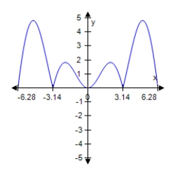 <strong>Determine which of the graphs below represents the following function y=|x|sin x </strong> A) B) C) D) E)