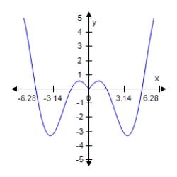 <strong>Determine which of the graphs below represents the following function y=|x|sin x </strong> A) B) C) D) E)