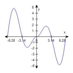 <strong>Determine which of the graphs below represents the following function y=|x|sin x </strong> A) B) C) D) E)