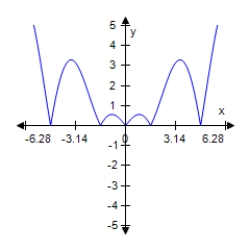 <strong>Determine which of the graphs below represents the following function y=|x|sin x </strong> A) B) C) D) E)