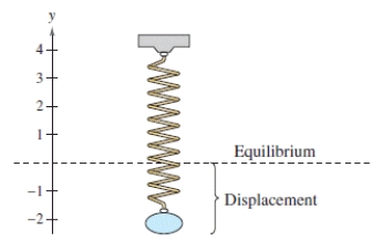 The displacement from equilibrium of an oscillating weight suspended by a spring and subject to the damping effect of friction is given by y = 2 e ^ { - t } \cos 6 t where y is the displacement in centimeters and t is the time in seconds (see figure).Find the displacement when t = \frac { 1 } { 5 } .Round your answer to two decimal places. 