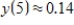<strong>The displacement from equilibrium of an oscillating weight suspended by a spring is given by ,where y is the displacement (in feet)and t is the time (in seconds).Find the displacements when .(Round your answers to two decimal places. ) </strong> A) foot B) foot C) foot D) foot E) foot