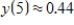 <strong>The displacement from equilibrium of an oscillating weight suspended by a spring is given by ,where y is the displacement (in feet)and t is the time (in seconds).Find the displacements when .(Round your answers to two decimal places. ) </strong> A) foot B) foot C) foot D) foot E) foot