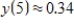 <strong>The displacement from equilibrium of an oscillating weight suspended by a spring is given by ,where y is the displacement (in feet)and t is the time (in seconds).Find the displacements when .(Round your answers to two decimal places. ) </strong> A) foot B) foot C) foot D) foot E) foot