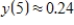 <strong>The displacement from equilibrium of an oscillating weight suspended by a spring is given by ,where y is the displacement (in feet)and t is the time (in seconds).Find the displacements when .(Round your answers to two decimal places. ) </strong> A) foot B) foot C) foot D) foot E) foot