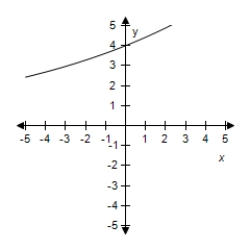 <strong>Select the correct graph for the given function </strong> A) B) C) D) E)