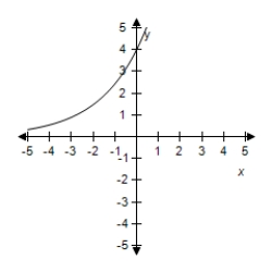 <strong>Select the correct graph for the given function </strong> A) B) C) D) E)