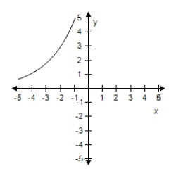 <strong>Select the correct graph for the given function </strong> A) B) C) D) E)