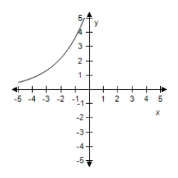 <strong>Select the correct graph for the given function </strong> A) B) C) D) E)