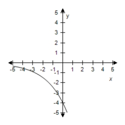 <strong>Select the correct graph for the given function </strong> A) B) C) D) E)