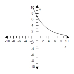 <strong>Select the correct graph for the given function </strong> A) B) C) D) E)