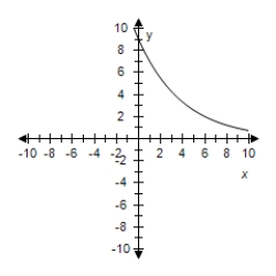 <strong>Select the correct graph for the given function </strong> A) B) C) D) E)