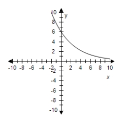 <strong>Select the correct graph for the given function </strong> A) B) C) D) E)