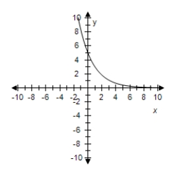 <strong>Select the correct graph for the given function </strong> A) B) C) D) E)