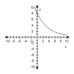<strong>Select the correct graph for the given function </strong> A) B) C) D) E)