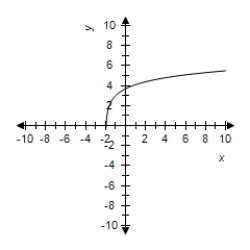 <strong>Select the correct graph for the given function </strong> A) B) C) D) E)