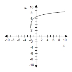 <strong>Select the correct graph for the given function </strong> A) B) C) D) E)