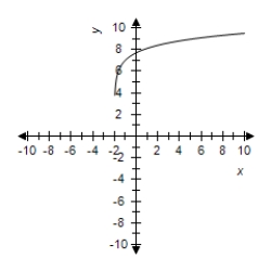 <strong>Select the correct graph for the given function </strong> A) B) C) D) E)