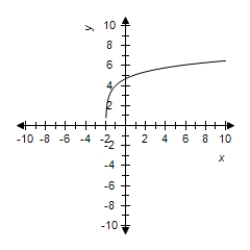 <strong>Select the correct graph for the given function </strong> A) B) C) D) E)