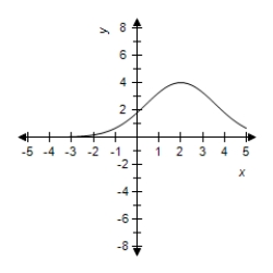 <strong>Select the correct graph for the given function </strong> A) B) C) D) E)