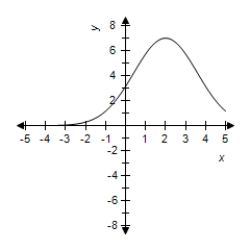<strong>Select the correct graph for the given function </strong> A) B) C) D) E)
