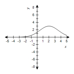<strong>Select the correct graph for the given function </strong> A) B) C) D) E)