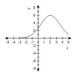 <strong>Select the correct graph for the given function </strong> A) B) C) D) E)