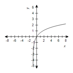 <strong>Select the correct graph for the given function </strong> A) B) C) D) E)