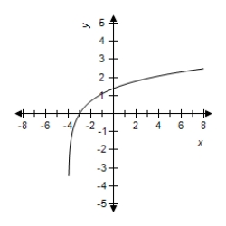 <strong>Select the correct graph for the given function </strong> A) B) C) D) E)