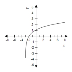 <strong>Select the correct graph for the given function </strong> A) B) C) D) E)