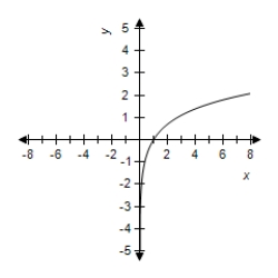 <strong>Select the correct graph for the given function </strong> A) B) C) D) E)