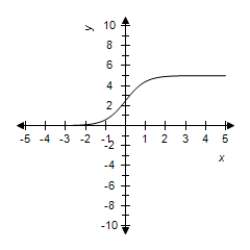 <strong>Select the correct graph for the given function </strong> A) B) C) D) E)