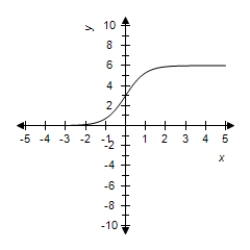 <strong>Select the correct graph for the given function </strong> A) B) C) D) E)