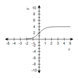 <strong>Select the correct graph for the given function </strong> A) B) C) D) E)